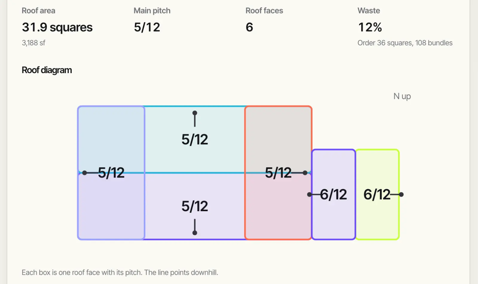 A quick measure: 31.9 squares, a 5/12 main pitch, 6 roof faces and 12% waste, with a diagram of each face and its pitch.