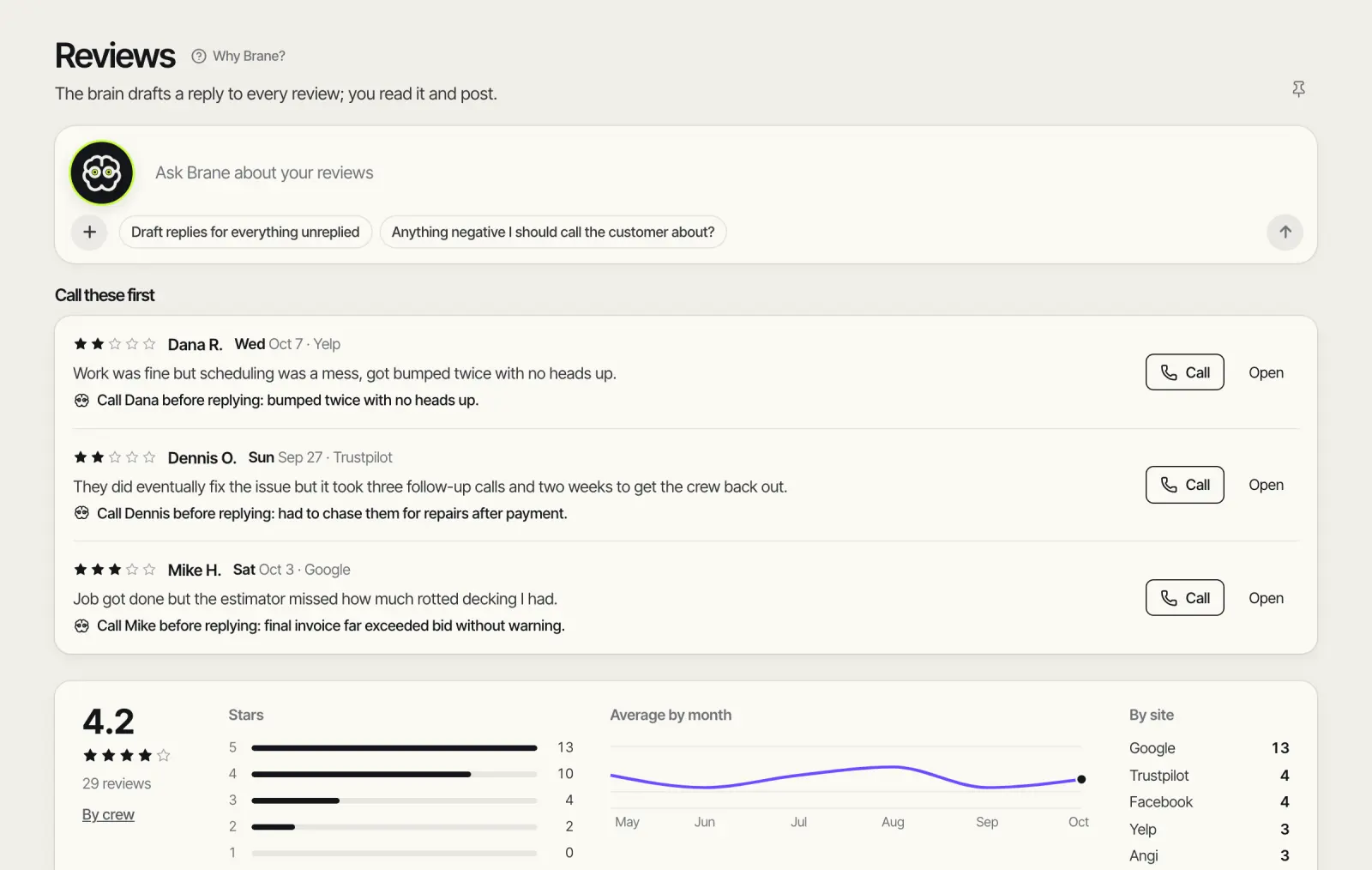 The Brane reviews page: low-star reviews to call first, the average rating, stars by count and reviews by site.